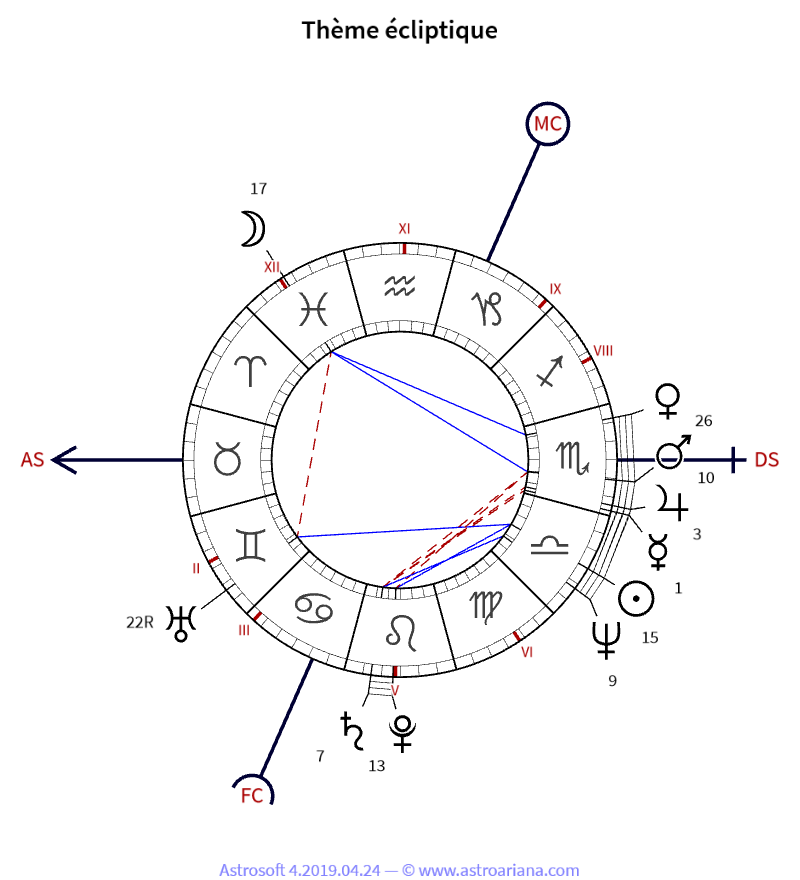 Thème de naissance pour Jean-Jacques Beineix — Thème écliptique — AstroAriana
